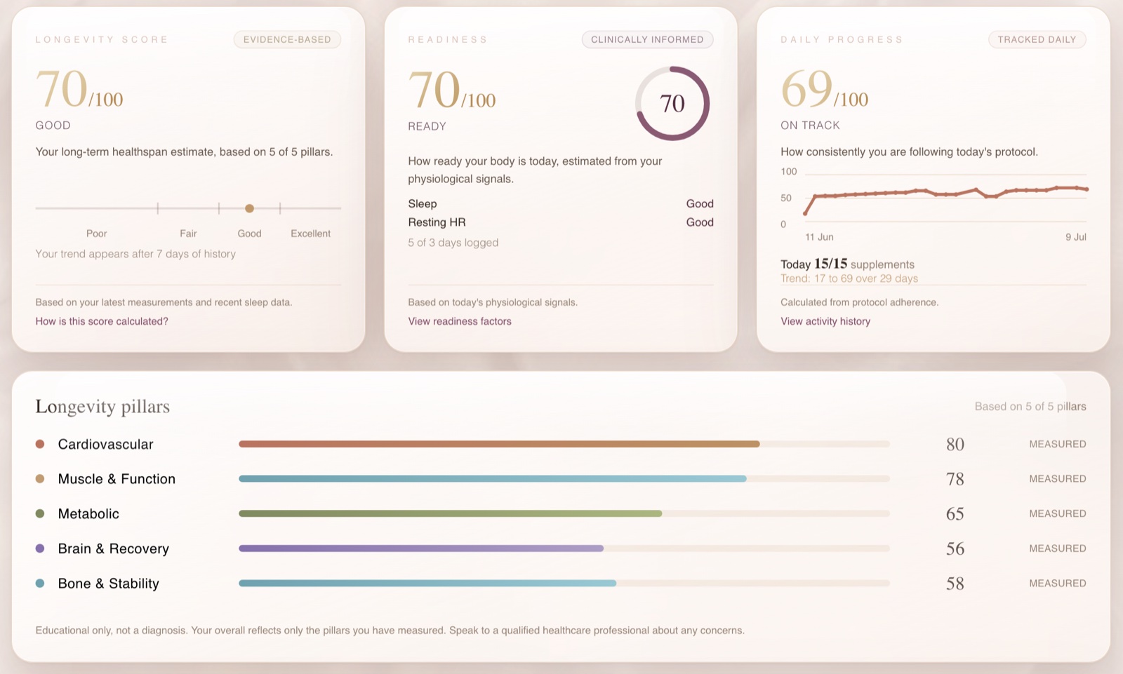 VAIA dashboard: Longevity Score, Readiness, Daily Score and five longevity pillars